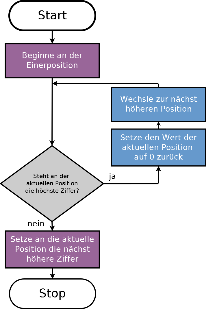 Programmablaufplan zum Zälen