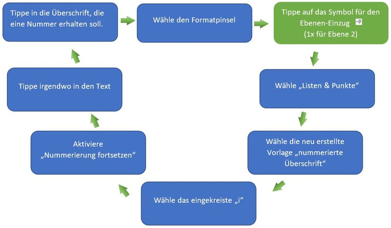 Ablauf Überschriftennummerierung