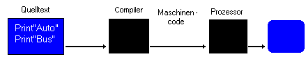 Arbeitsweise eines Compilers