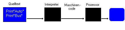 Arbeitsweise eines Interpreters